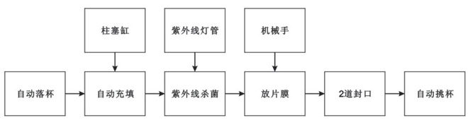 BHP-4杯盒灌裝封口機(jī)（玻璃罩、吸杯）生產(chǎn)流程